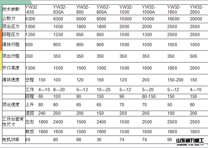 630噸-2000噸四柱液壓機(jī)技術(shù)參數(shù)