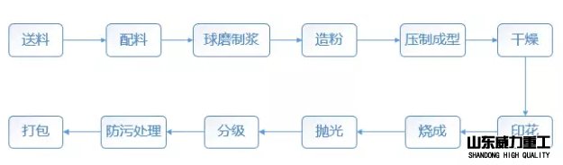 陶瓷磚生產工藝流程